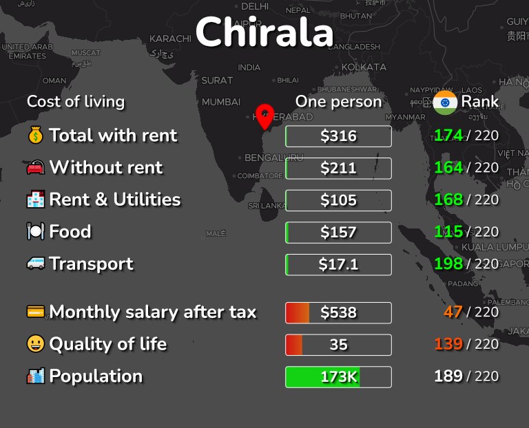 Cost of living in Chirala infographic