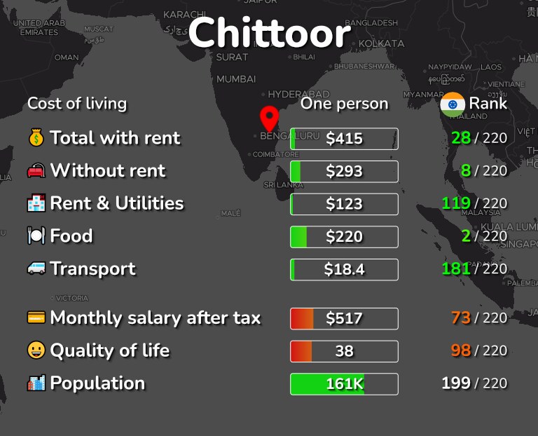 Cost of living in Chittoor infographic