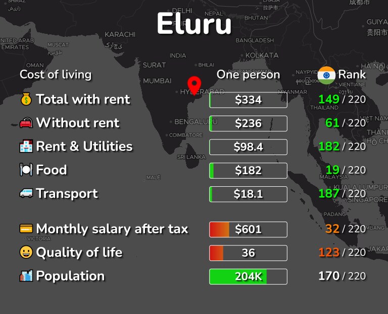 Cost of living in Eluru infographic