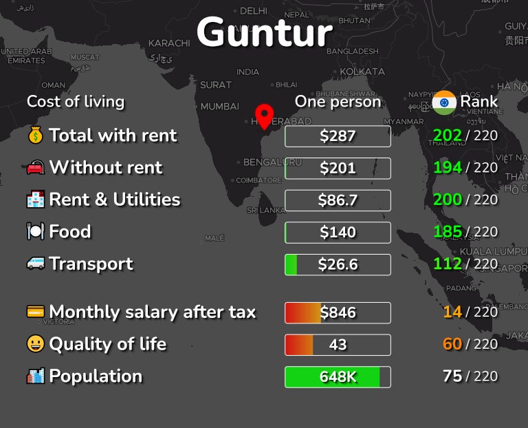 Cost of living in Guntur infographic