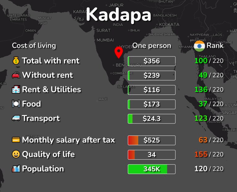 Cost of living in Kadapa infographic