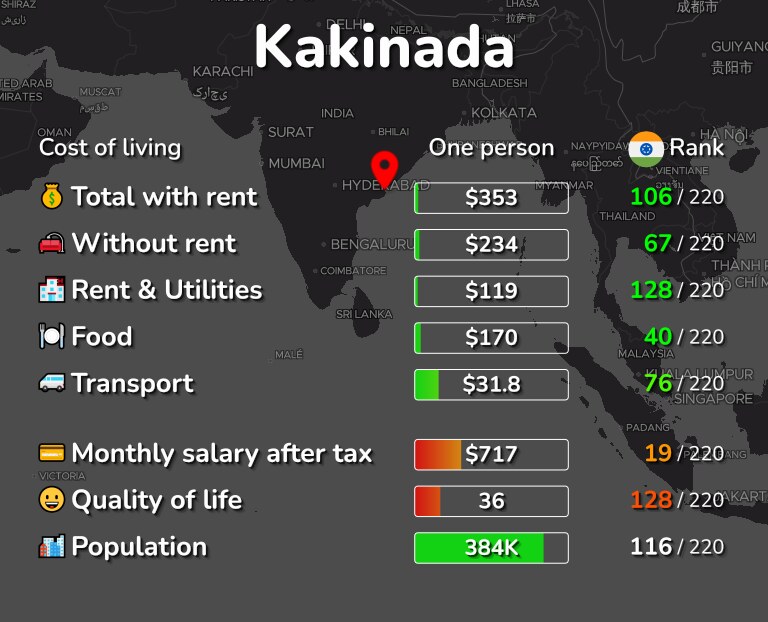 Cost of living in Kakinada infographic