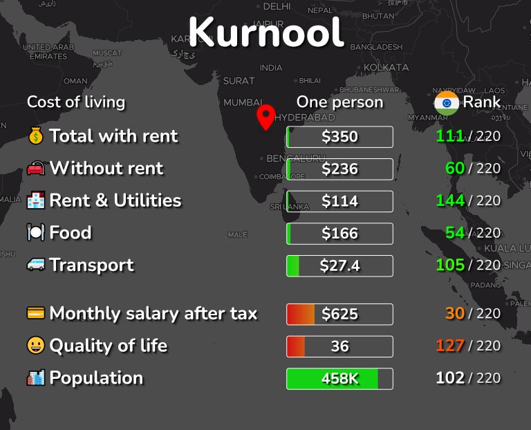 Cost of living in Kurnool infographic