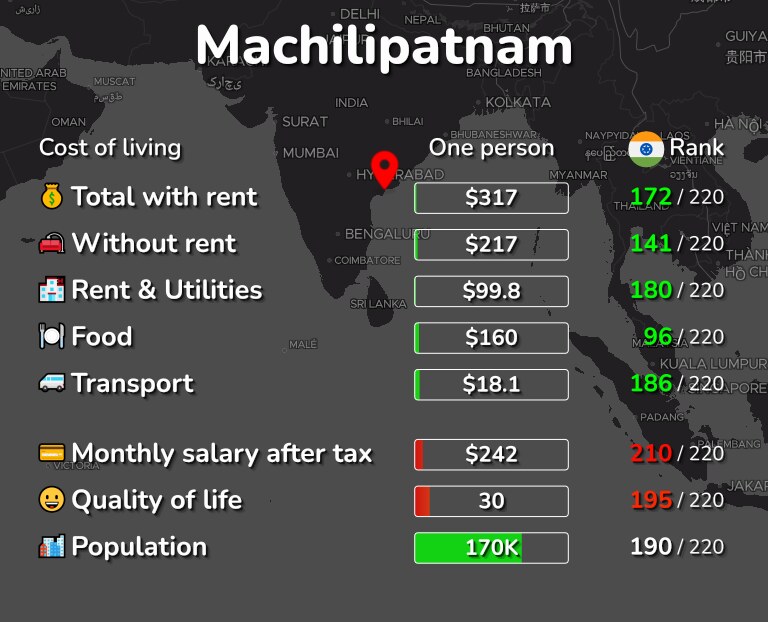 Cost of living in Machilipatnam infographic
