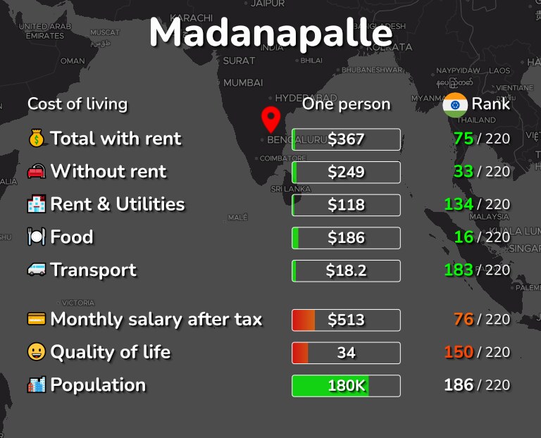 Cost of living in Madanapalle infographic