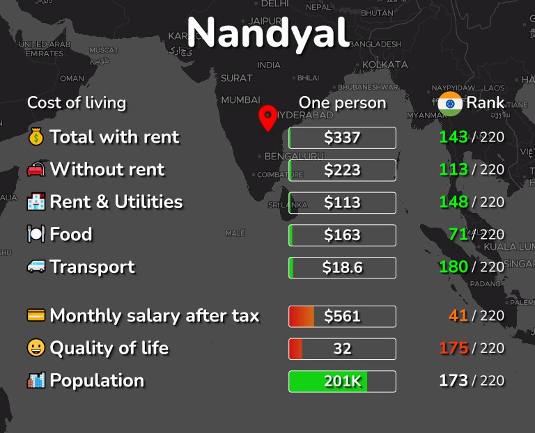 Cost of living in Nandyal infographic
