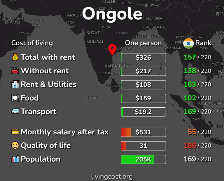 Cost of living in Ongole infographic