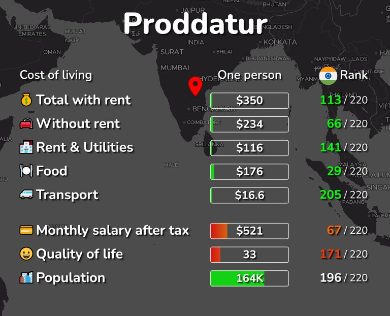 Cost of living in Proddatur infographic