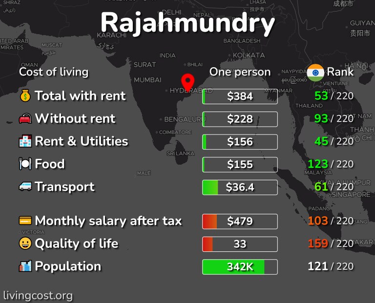 Cost of living in Rajahmundry infographic