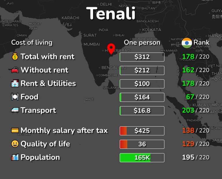 Cost of living in Tenali infographic