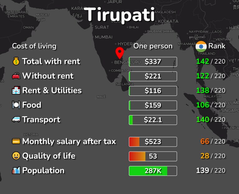 Cost of living in Tirupati infographic