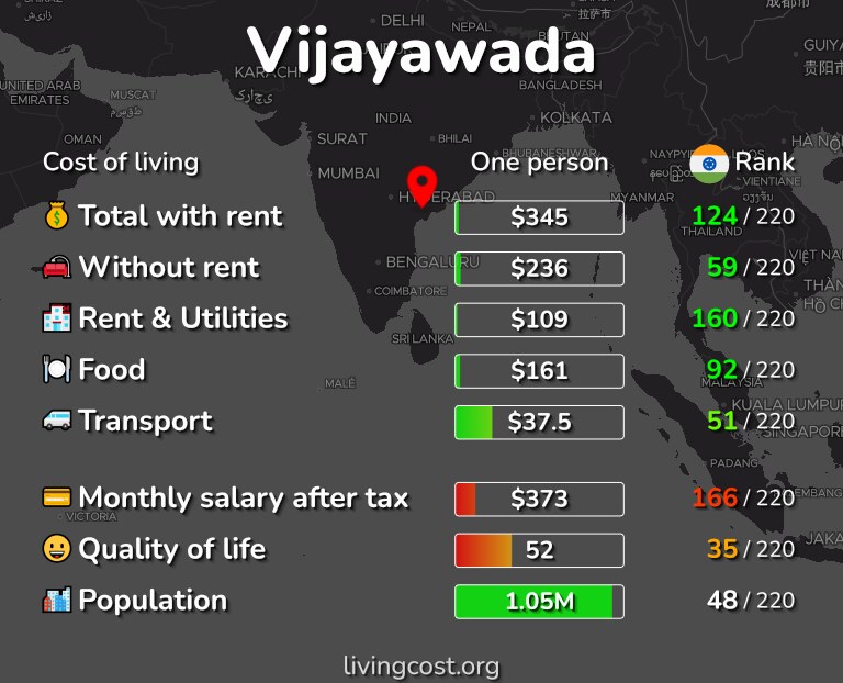 Cost of living in Vijayawada infographic