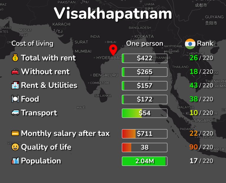 Cost of living in Visakhapatnam infographic