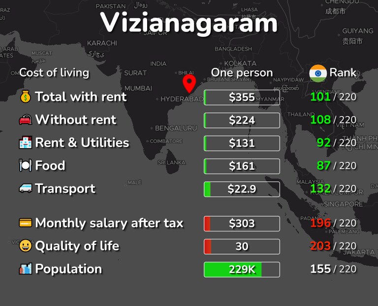 Cost of living in Vizianagaram infographic
