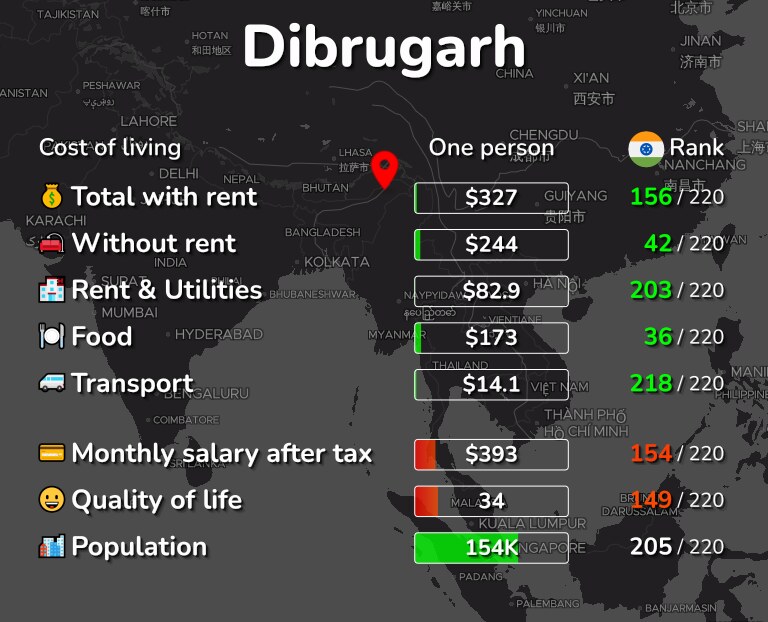 Cost of living in Dibrugarh infographic