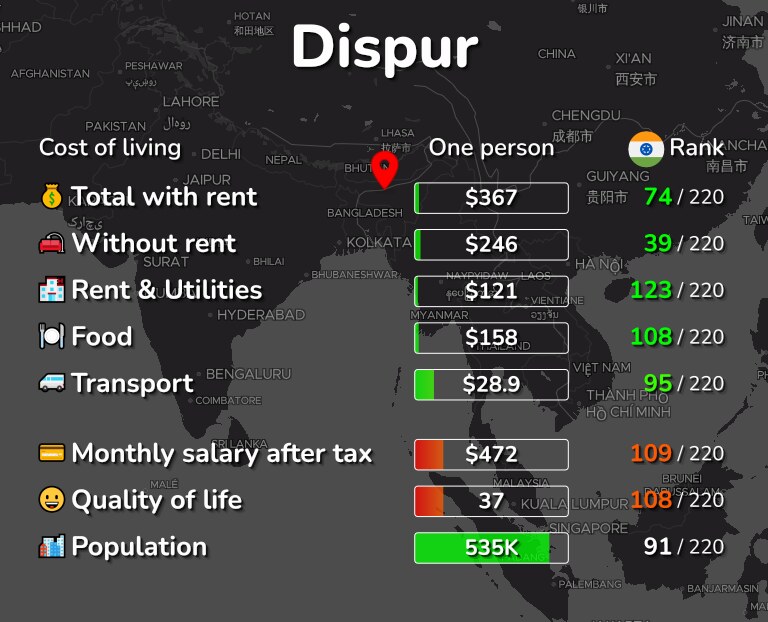 Cost of living in Dispur infographic