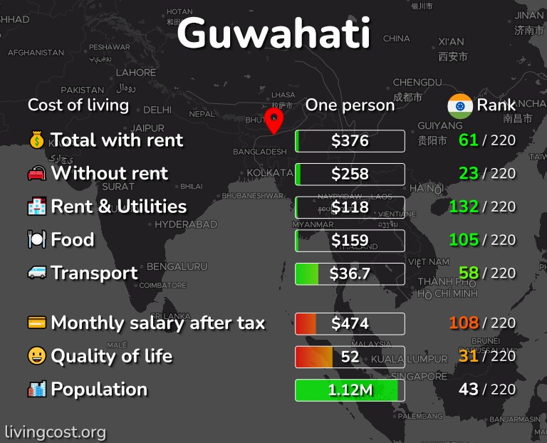Cost of living in Guwahati infographic
