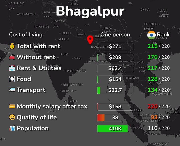 Cost of living in Bhagalpur infographic