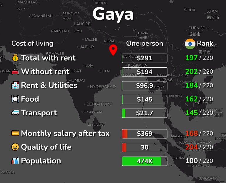 Cost of living in Gaya infographic