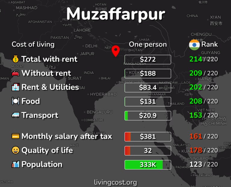 Cost of living in Muzaffarpur infographic