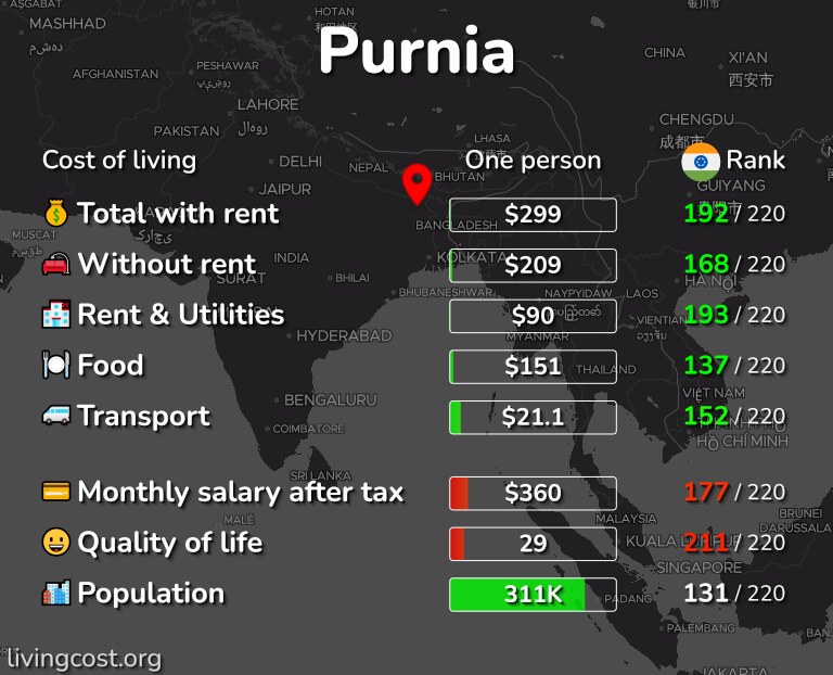 Cost of living in Purnia infographic
