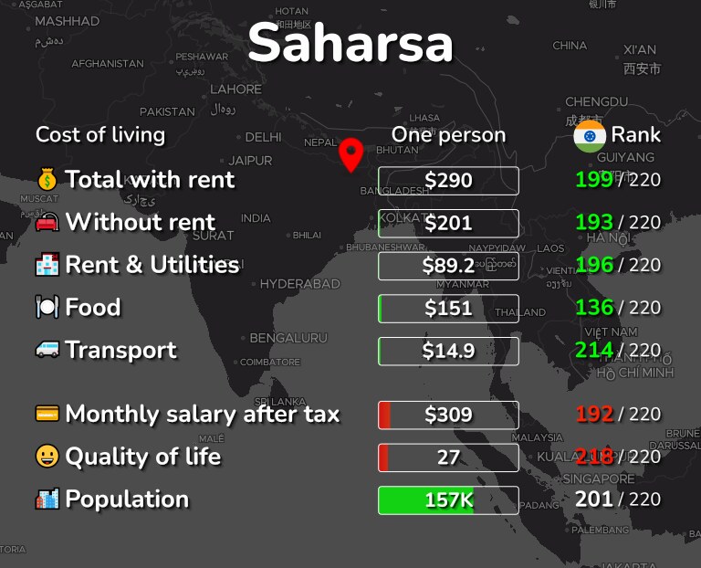 Cost of living in Saharsa infographic