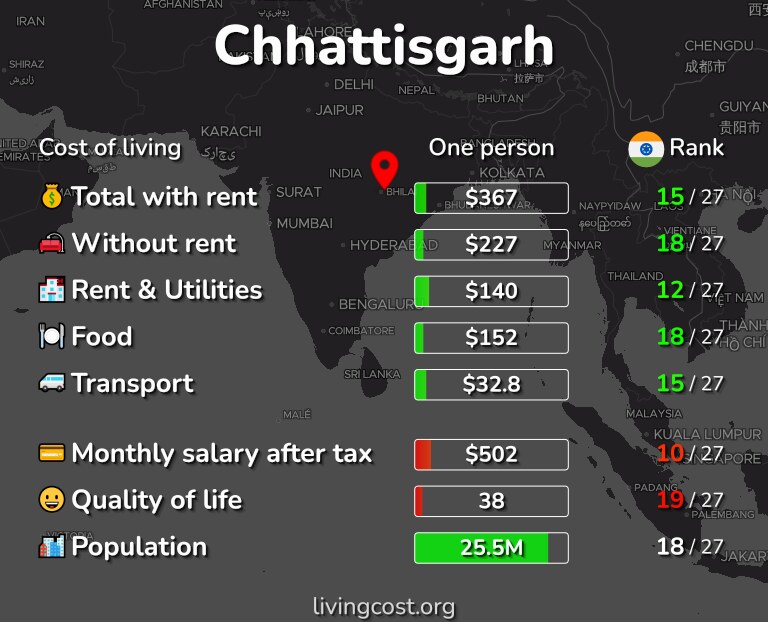 Cost of living in Chhattisgarh infographic