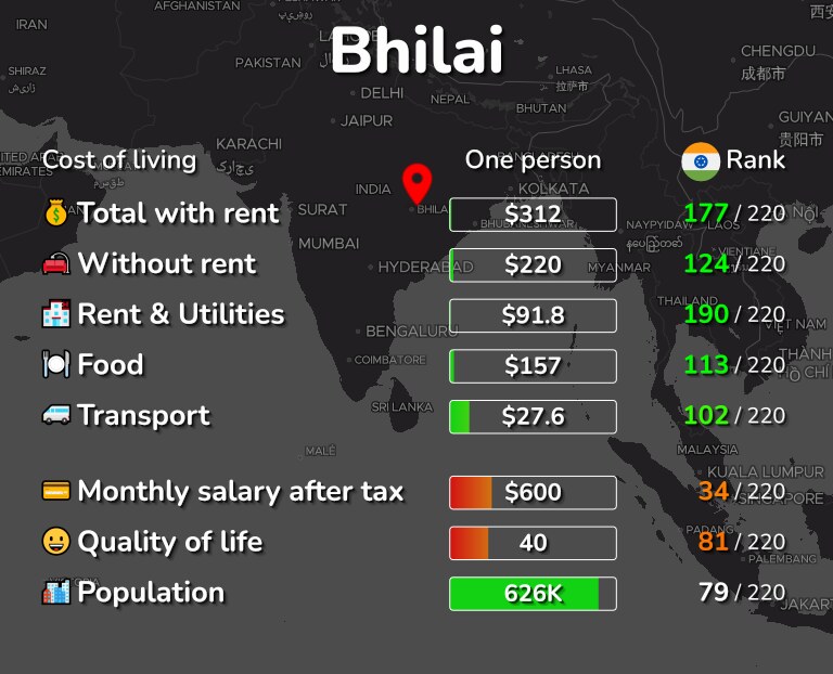 Cost of living in Bhilai infographic