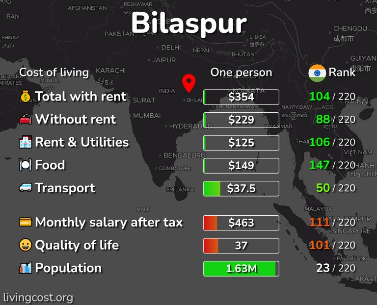 Cost of living in Bilaspur infographic