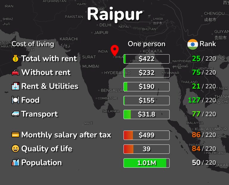 Cost of living in Raipur infographic