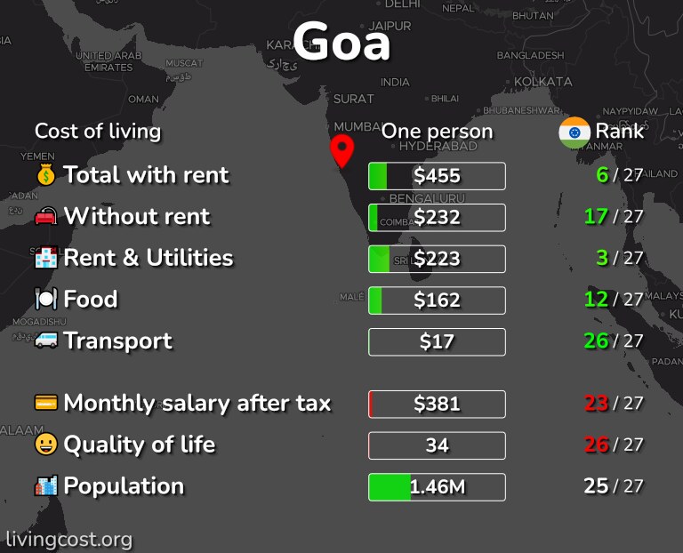 Cost of living in Goa infographic