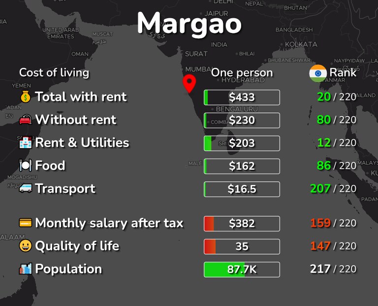 Cost of living in Margao infographic