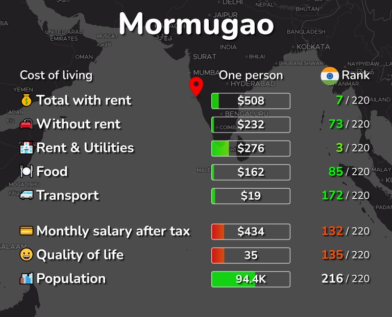 Cost of living in Mormugao infographic
