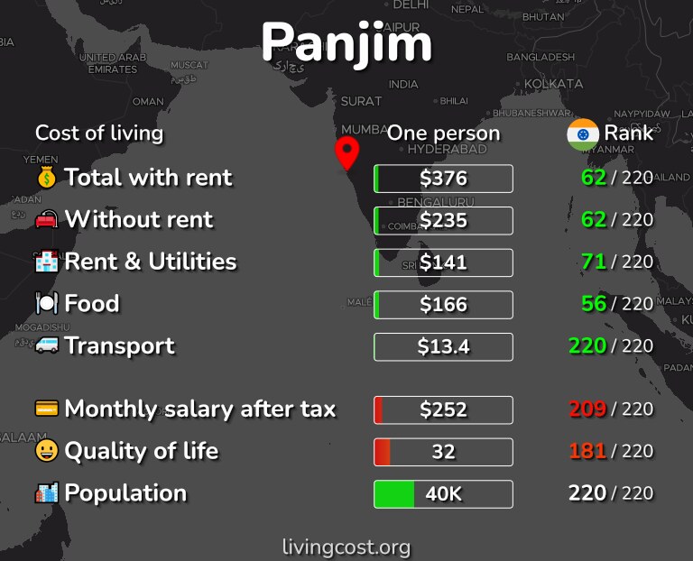 Cost of living in Panjim infographic