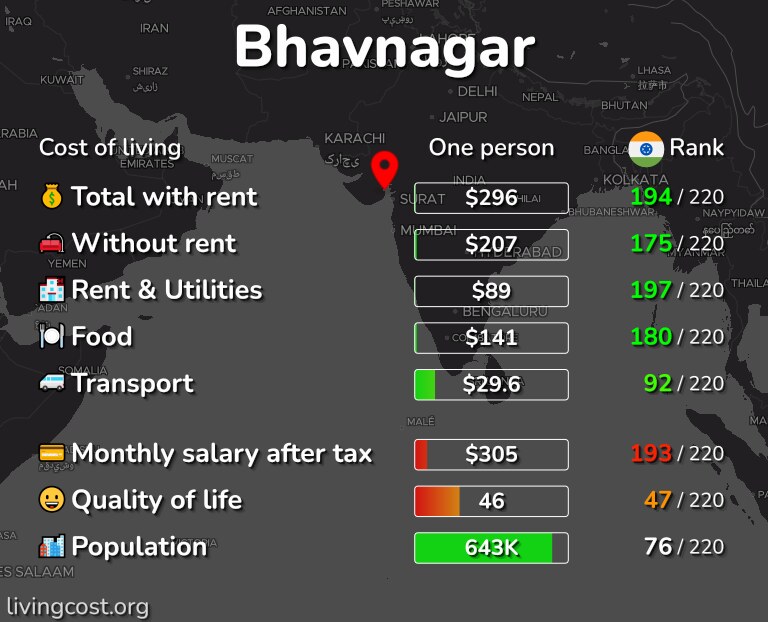 Cost of living in Bhavnagar infographic