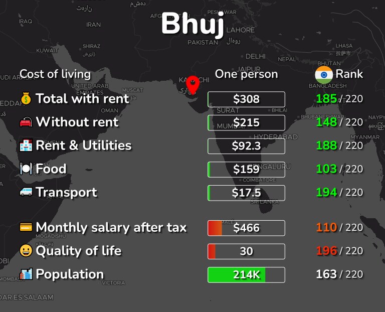 Cost of living in Bhuj infographic