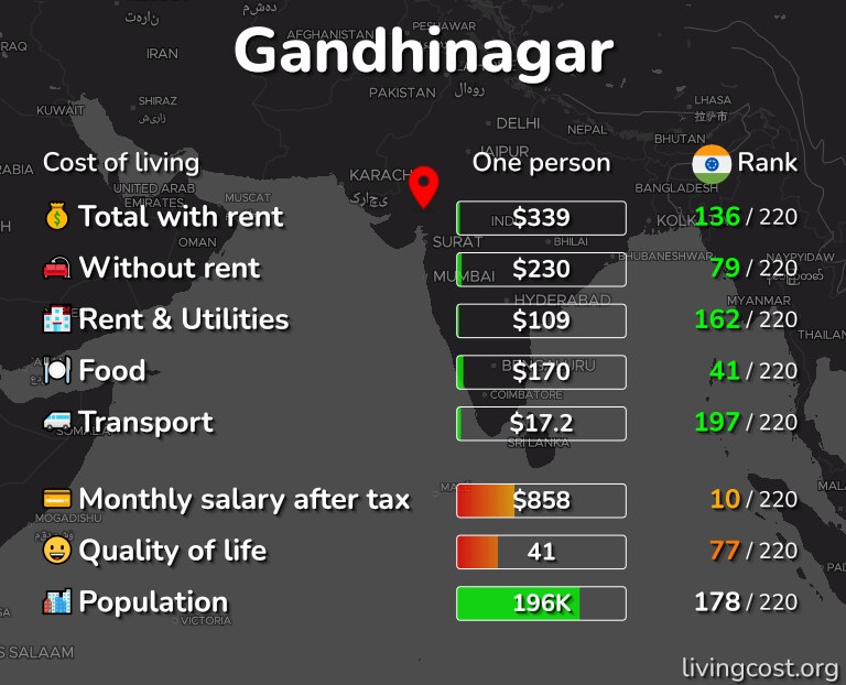Cost of living in Gandhinagar infographic