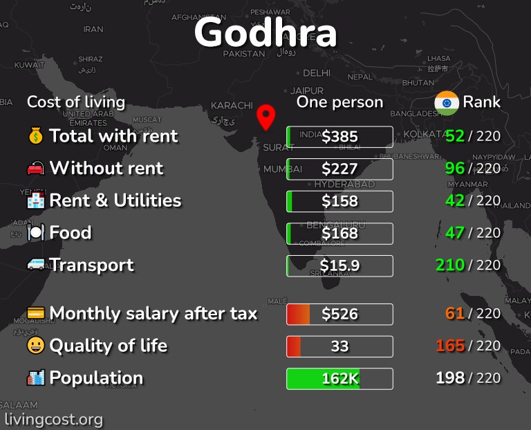 Cost of living in Godhra infographic