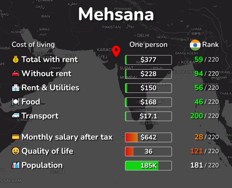 Cost of living in Mehsana infographic