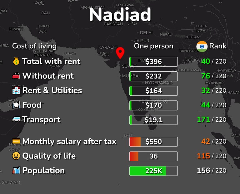 Cost of living in Nadiad infographic