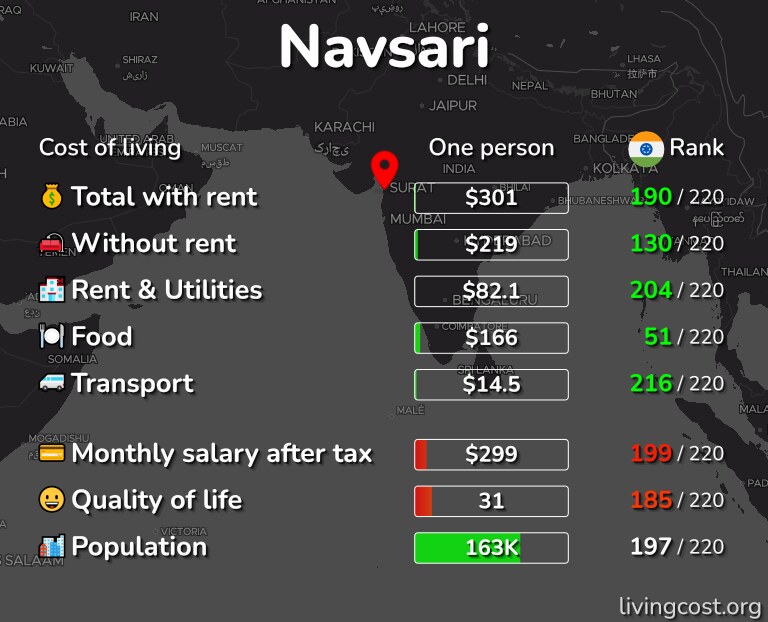 Cost of living in Navsari infographic