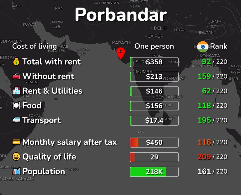 Cost of living in Porbandar infographic