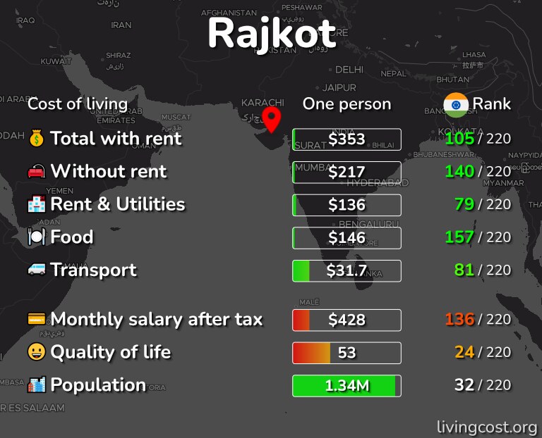 Cost of living in Rajkot infographic