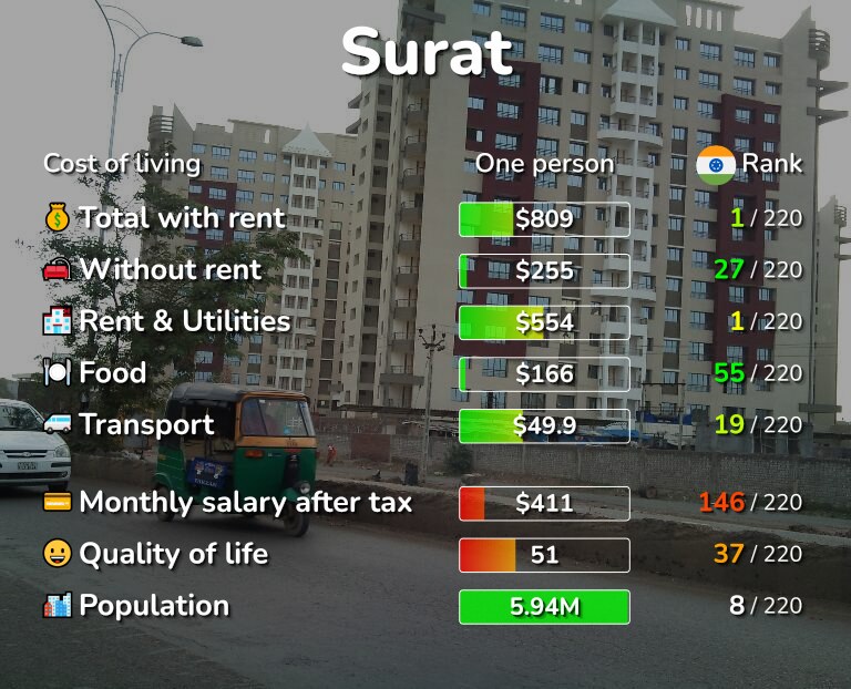 Cost of living in Surat infographic
