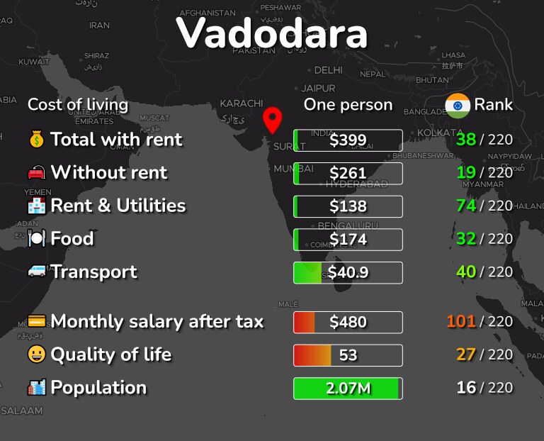 Cost of living in Vadodara infographic