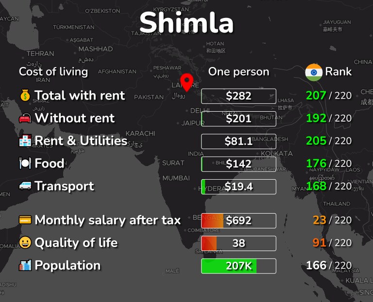 Cost of living in Shimla infographic