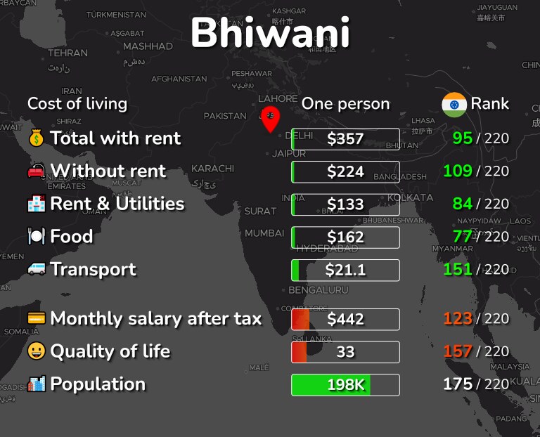 Cost of living in Bhiwani infographic