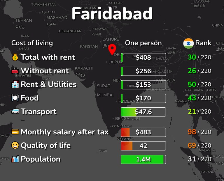 Cost of living in Faridabad infographic