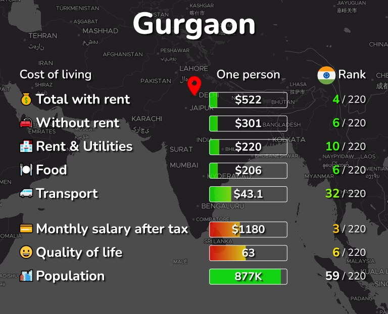 Cost of living in Gurgaon infographic