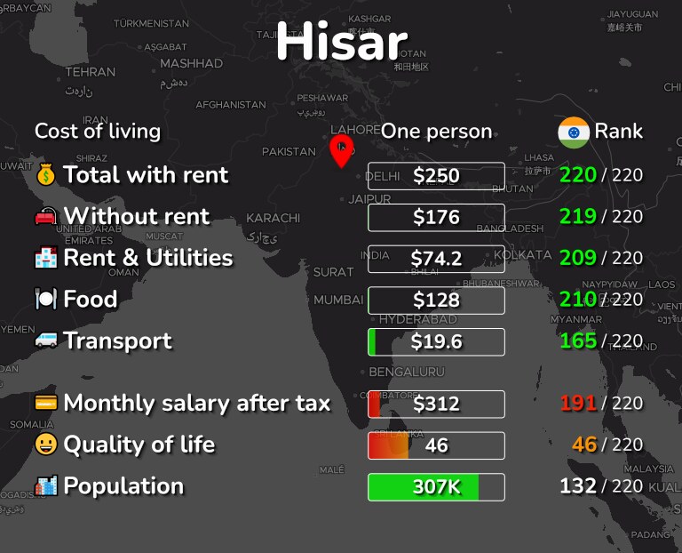 Cost of living in Hisar infographic
